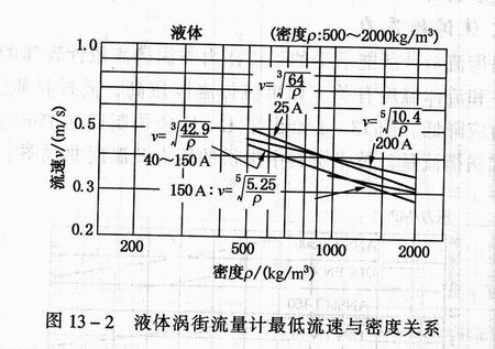 渦街流量計(jì)最低流速與密度關(guān)系