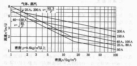 渦街流量計(jì)最低流速與密度關(guān)系