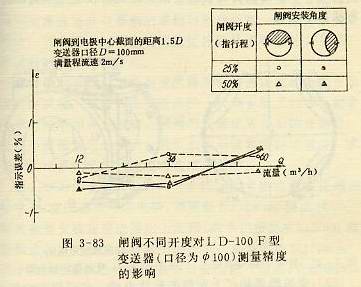 閘閥不同開度對LD-100F型變送器（孔徑為100）測量精度的影響